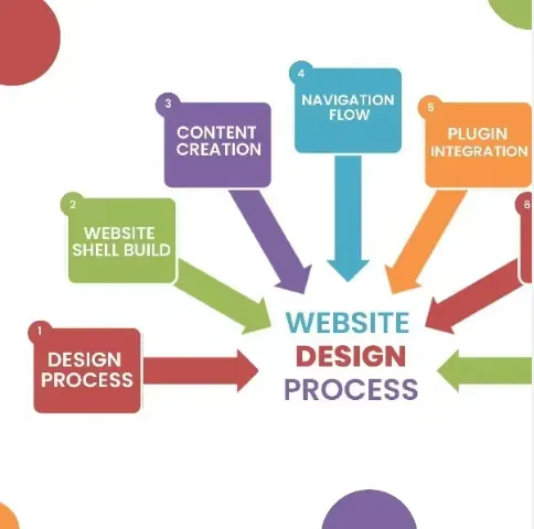 Most Selling Easy to Use User Friendly Web Designing and Development Services Available at Low Price From Webcom Solution