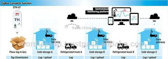 S07 ZigBee Wireless Low Temperature and Humidity Sensor / Tag photo-3