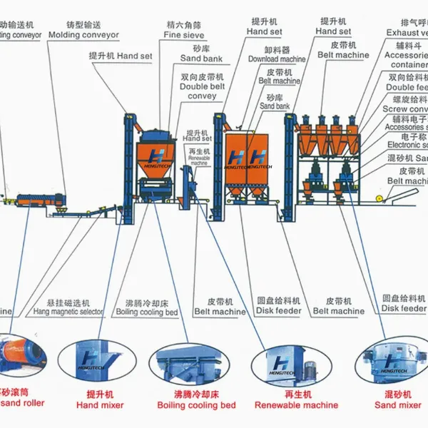 High-Quality Automatic Foundry Sand Reclamation Machine to Regenerate Used Sand Machine for Making Sandclay Green Sand Casting Production Equipment