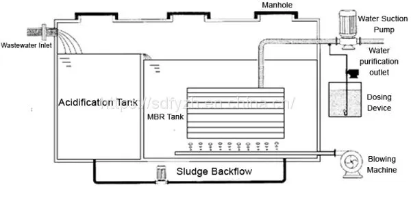 Industrial Wastewater Treatment Equipment MBR Membrane Bioreactor photo-3