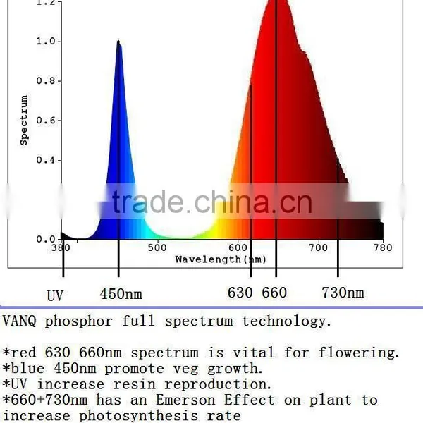 Full Spectrum Cob,30-150w,with Multi-chip Grow Led Chip,DC 20-36V Voltage photo-5
