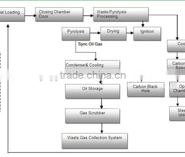 Waste Sorting Type Plastic Recycling Machine photo-6