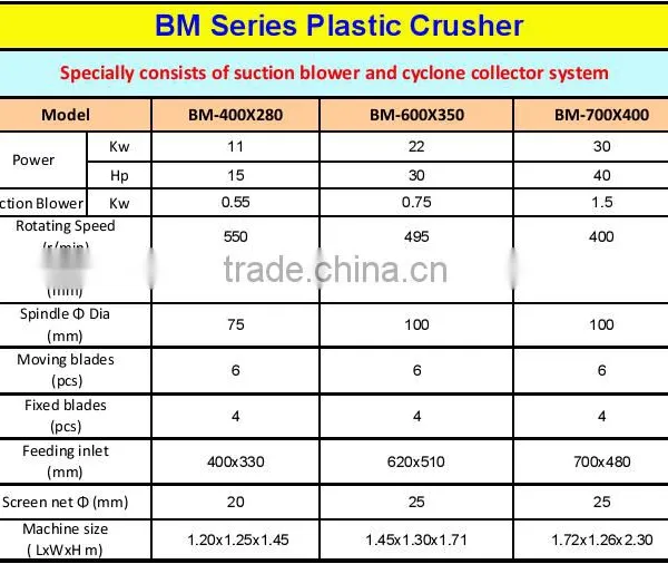 Plastic PE PP Film Crusher With Cyclone Collector System (BM-400x280) photo-5