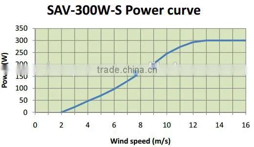 S-type 3-bladed 300W 12V 24V Direct Drive Wind Generator Quality Choice photo-5