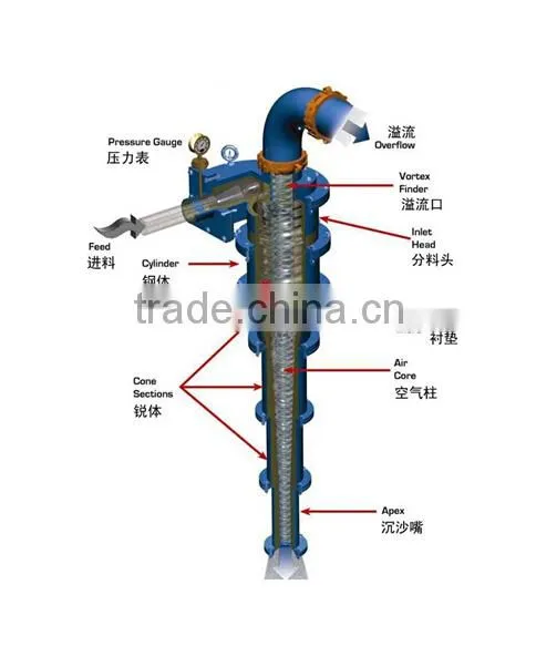 High Quality Wear-resisting Hydrocyclone photo-2