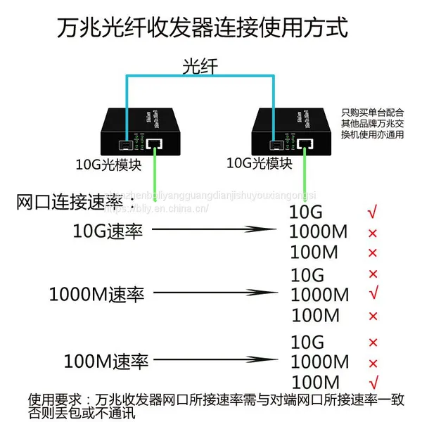 10G Series Fiber Optic Media Converter photo-5