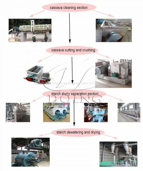 Automatic Centrifuge Sieve Separating Fiber Cassava Starch Making Processing Equipment photo-4