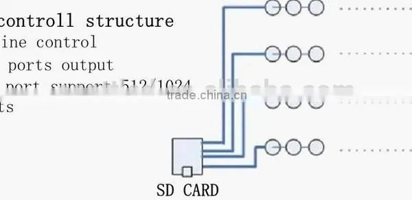 Dmx Rgb Led Controller,SD Card Led Controller,RGB Pixel Controller 8192/4096/2048 Pixels photo-2