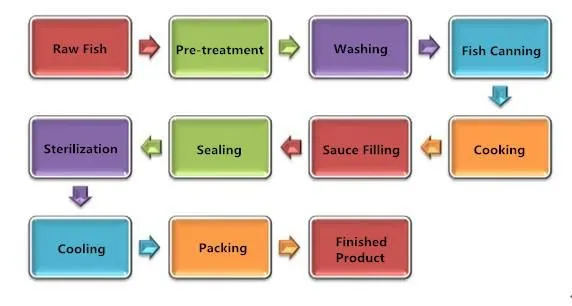 Full Automatic Canned Fish Processing Line Production Line Canned Sturgeon Fish Dace Fish Production Line photo-3