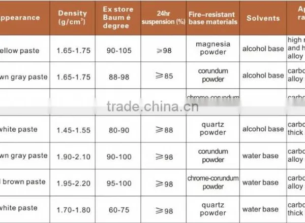 Refractory Anti-corrosion Coating Material Sand Casting Coating photo-2