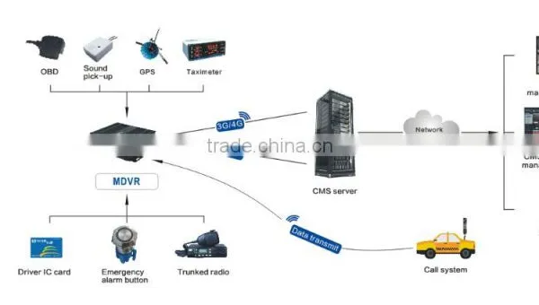 Full D1 HDD 3g Mobile Dvr 4CH HDD MDVR With 3G WIFI GPS photo-5