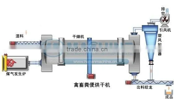 Highly Competitive and High Efficient Metallurgies Rotary Drum Dryer/food Drum Dryer Manufacturer photo-5