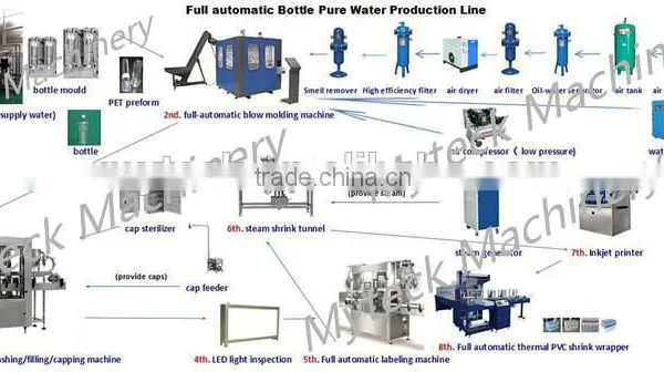 Whole line of pure water plant machinery China