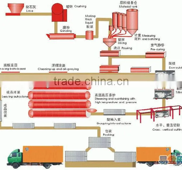 Professional AAC Block Equipment Manufacturers/AAC Block Production Line photo-6