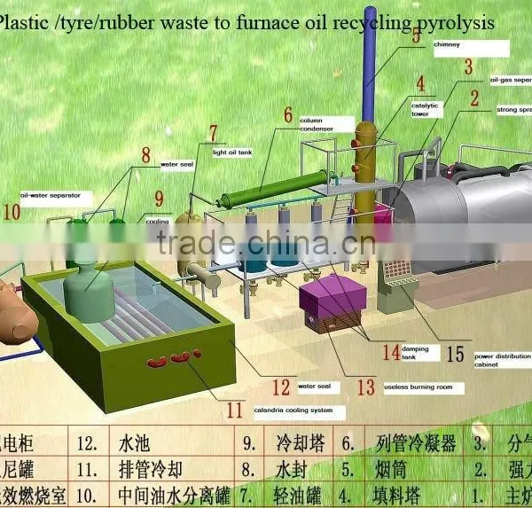 City Waste Treatment Machinery /Medical Waste Treatment Equipment And Waste Plastic To Energy Recycling Plant photo-2