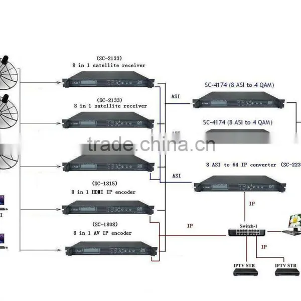 SC-2135 8 Channel DVB-S2 to Iptv Gateway / Multicast DVB Gateway / Iptv Hotel photo-2