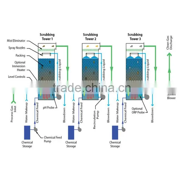 China's Environmentally Advanced Exhaust Gas Absorption Tower In Industry photo-6