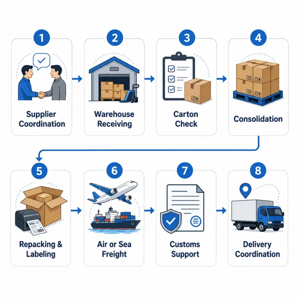 China Shipping Agent for Procurement Companies and Buying Offices photo-5