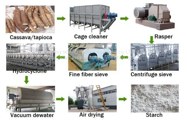 Solution of Cassava into starch processing machinery
