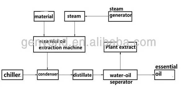 200L*3 Überskritische CO2-Fluid-Extraktionsmaschine photo-6