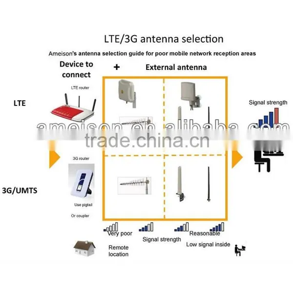 11dbi 698 - 2700 MHz Logarithmic Periodic DAS Antenna Long Range Wifi GSM/ CDMA/ PCS/ 3G/ 4G/ LTE/ WLAN Antenna photo-4