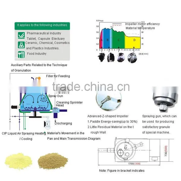 High Effective Mixing and Granulating Machine photo-2