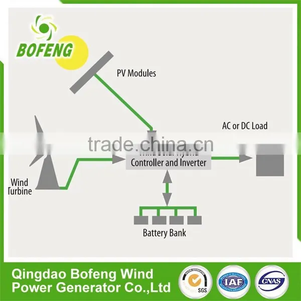 Cheap Price Durable Home 10kw Wind Solar Power Hybrid System Energy Kits photo-3