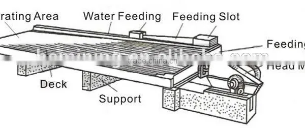 Iron Ore Separation Equipment Shaking Table for Sale photo-3