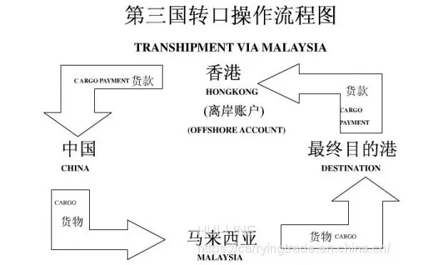 Focus on Avoiding Foreign Anti-dumping Products to China!