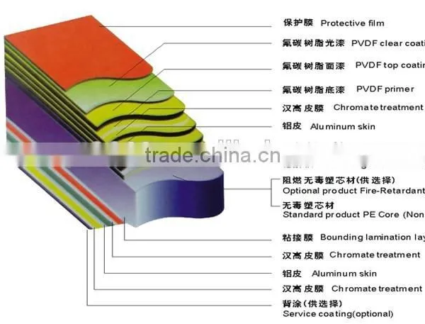 Best Price for Exterior Wall Cladding 4mm PVDF Aluminum Composite Panel photo-3