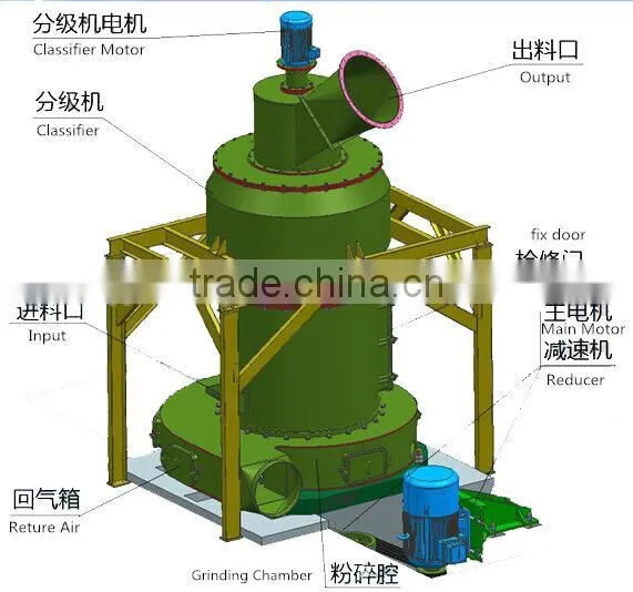 High Capacity Raymond Mill With Competitive Price photo-3
