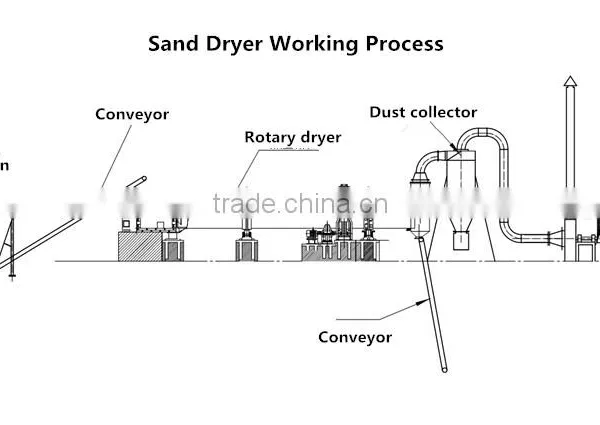 Sand Drying Machine Manufacturer in China photo-6
