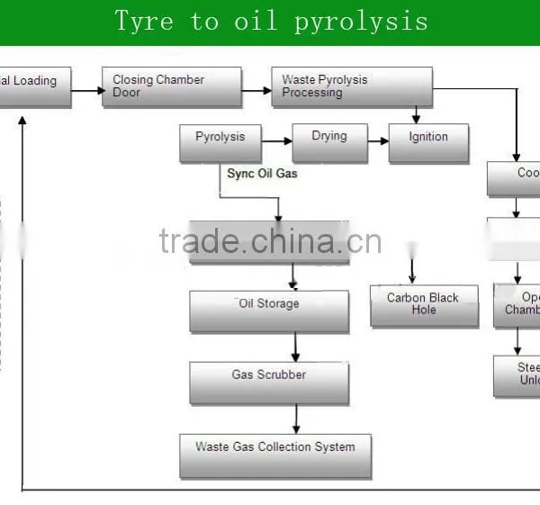 Waste Plastic Pyrolysis Plant From City Waste Shangqiu DAYI Electronmechanical Company photo-2