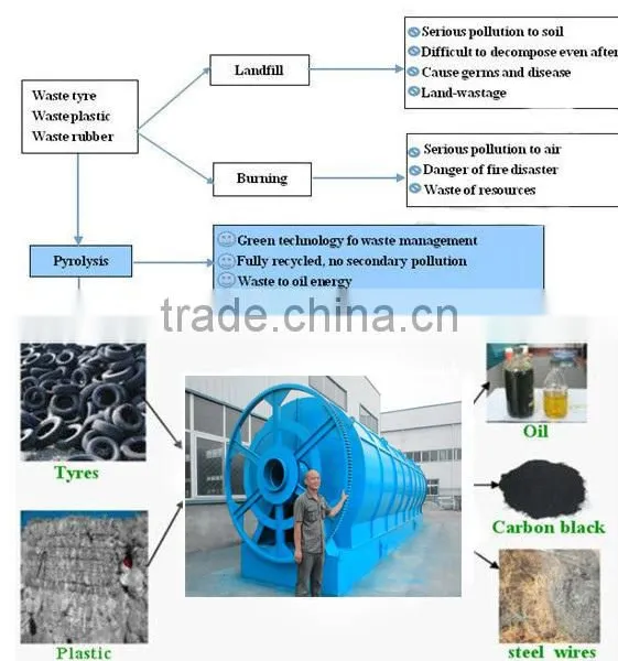 Waste Tyre to Oil Recycling Tyre Dispose Equipment in Pyrolysis Way photo-6