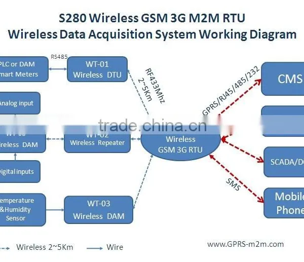 The Most Popular Remote Montoring Switch Controller Wireless GSM 3G RTU With RF 433Mhz Wireless Network photo-2
