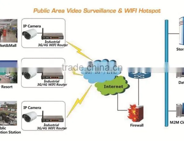 4XLAN 4G LTE FDD Industria LM2m Router With WiFi for Vending Machine photo-5