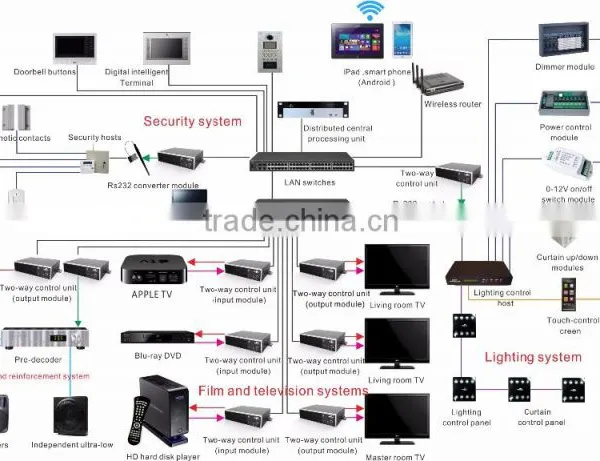Wireless Central Controller IOS Device AV Control Smart House Controller Home Automation Integratedf AV System photo-5