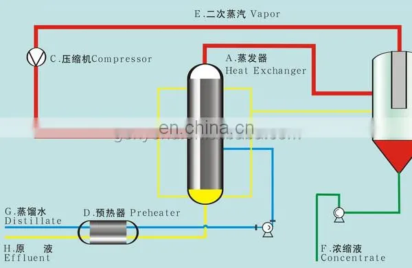 Mechanical Vapor Recompression MVR Evaporator Machine for Crystallization photo-3