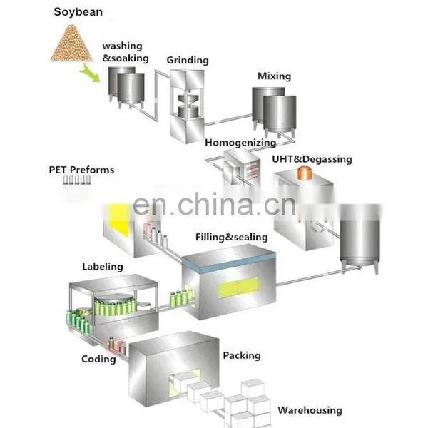 Genyond Factory Flavored Nuts Plate Based Rice Milk Almond Tigernut Soymilk Production Line/Soy Milk Processing Machinery photo-4