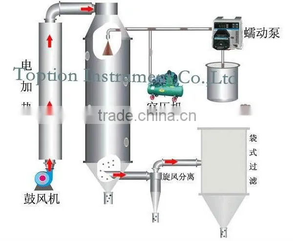Xi'an Creative Patent TP-15 Lab Spray Dryer for Sale photo-3
