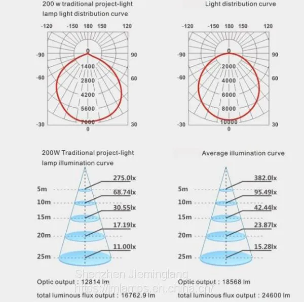 Service Thoughtful Jie Minglang Super Life JML-FL-G30W LED Outdoor Community Lighting 30W photo-4