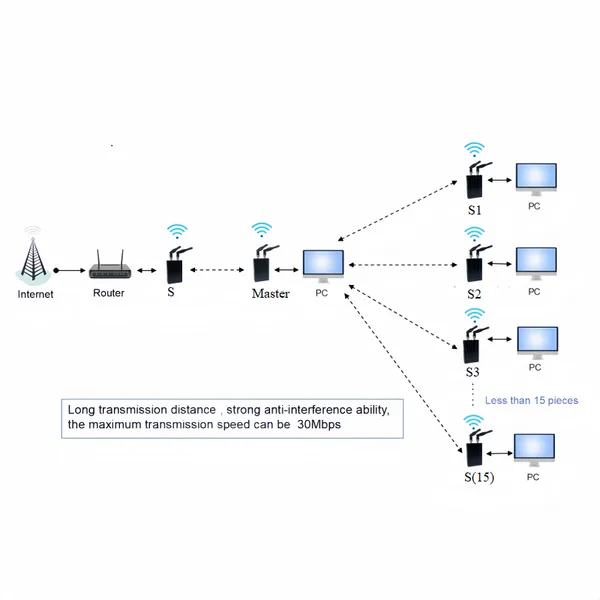 10W Point to Point Multipoint 20KM NLOS Long Range Wireless Bridge CAN RS485 Ethernet Transceiver