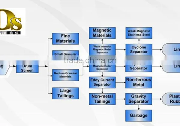 Solid Waste Separator for Scrap Steel Municipal Solid Waste photo-5
