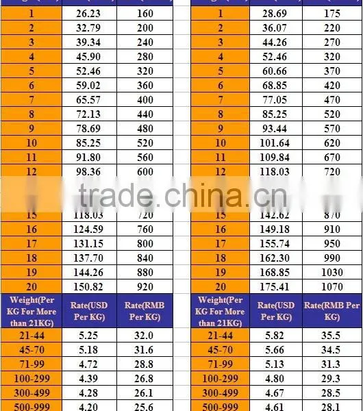 Cheapest Dhl International Shipping Rates to Netherlands photo-3