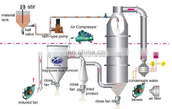Spray Drying Machine for Egg Powder Juice Powder Milk Powder photo-4