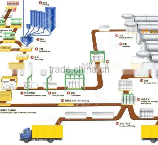 High Output Lightweight Aac Block Making Plant,concrete Block Machine,aac Machine photo-4