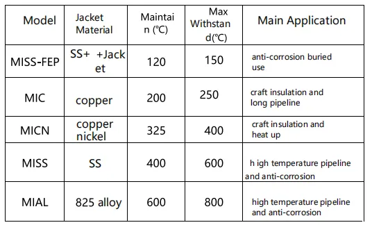 IECEX and EAC Certified XINHUANING Mineral Insulated Mi Heating Wire Max Temp 600-800°C photo-5