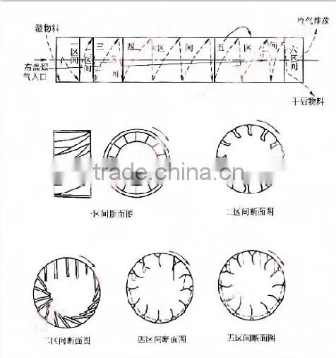 Double Drum Dryer Small Drum Dryer Sawdust Drum Dryer Quality Choice photo-4