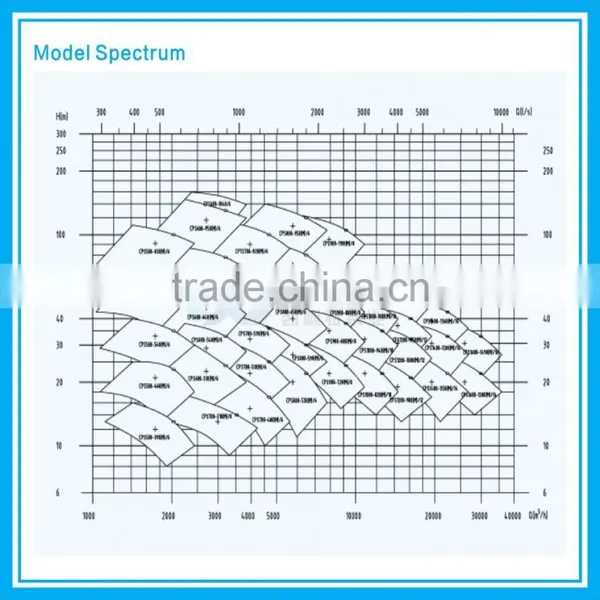 High Flow Rate Bare Shaft Centrifugal Water Pumps, Large Industrial Centrifugal Water Pumps photo-4