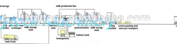 Complete Milk Drink Plant China